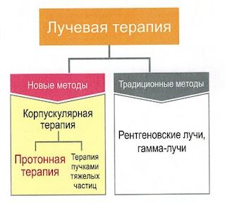 schema_luchevaya_terapiya